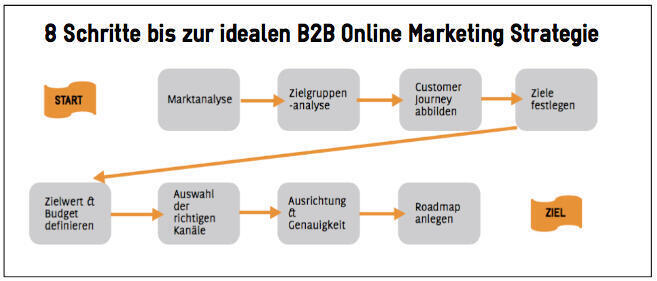 8 Schritte bis zur idealen Online Marketing Strategie
