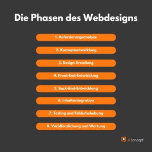 Übersicht über die verschiedenen Arbeitsschritte des Webdesigns von der Konzeption bis zum Launch